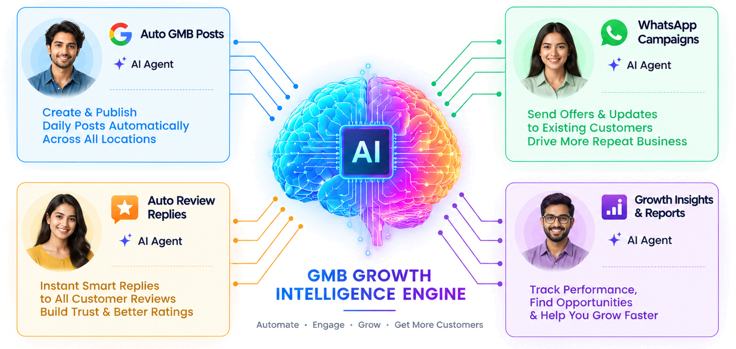 NeverLag GMB Growth Intelligence Engine — auto GMB posts, auto review replies, WhatsApp campaigns, and growth insights, all powered by AI agents